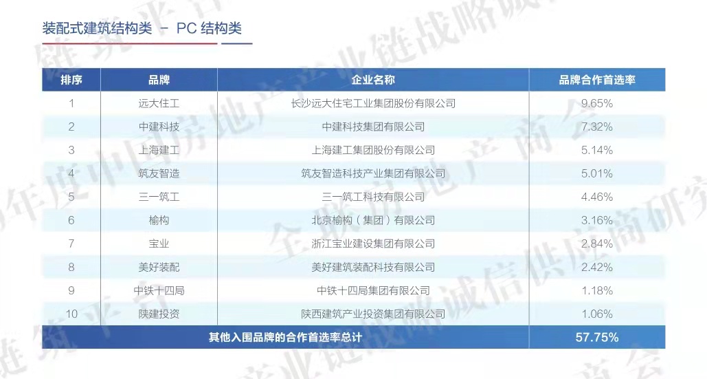 陜建產(chǎn)投集團(tuán)榮登2020年度中國(guó)房地產(chǎn)產(chǎn)業(yè)鏈裝配式建筑戰(zhàn)略誠(chéng)信供應(yīng)商